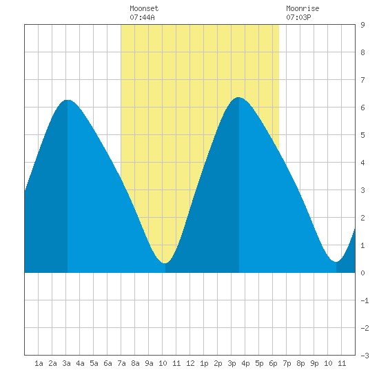 Pennsauken Creek tide chart for Monday, October 10, 2022