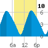 Pennsauken Creek tide chart for Monday, October 10, 2022