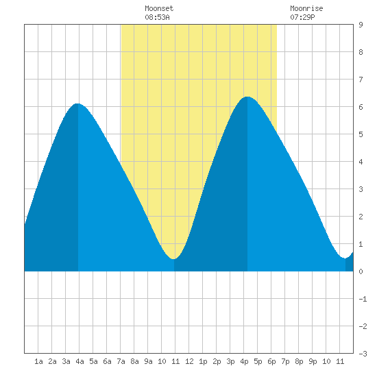 Pennsauken Creek tide chart for Tuesday, October 11, 2022