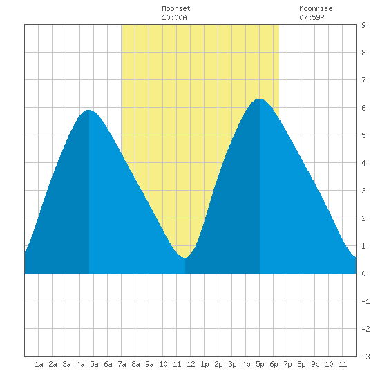 Pennsauken Creek tide chart for Wednesday, October 12, 2022