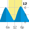 Pennsauken Creek tide chart for Wednesday, October 12, 2022