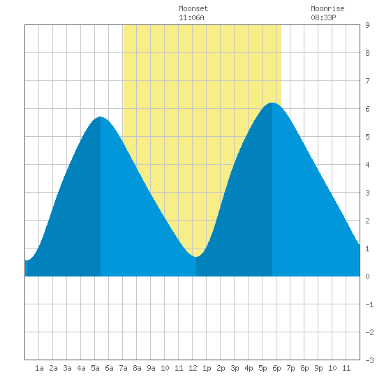 Pennsauken Creek tide chart for Thursday, October 13, 2022