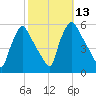 Pennsauken Creek tide chart for Thursday, October 13, 2022