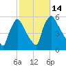 Pennsauken Creek tide chart for Friday, October 14, 2022