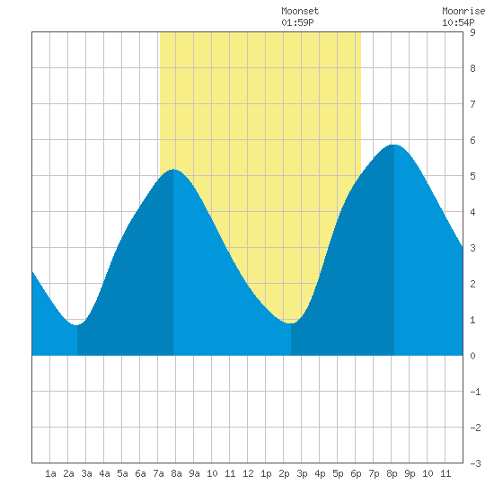 Pennsauken Creek tide chart for Sunday, October 16, 2022