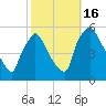 Pennsauken Creek tide chart for Sunday, October 16, 2022