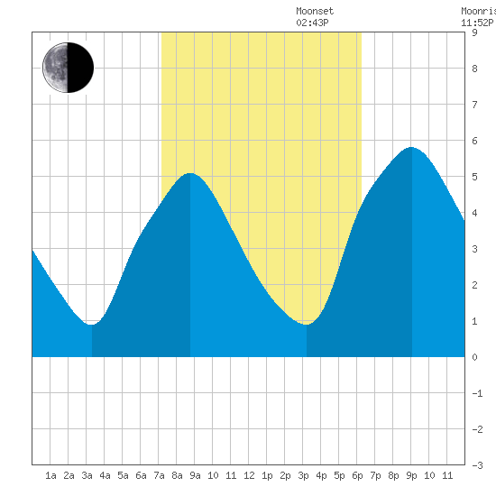 Pennsauken Creek tide chart for Monday, October 17, 2022