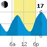 Pennsauken Creek tide chart for Monday, October 17, 2022