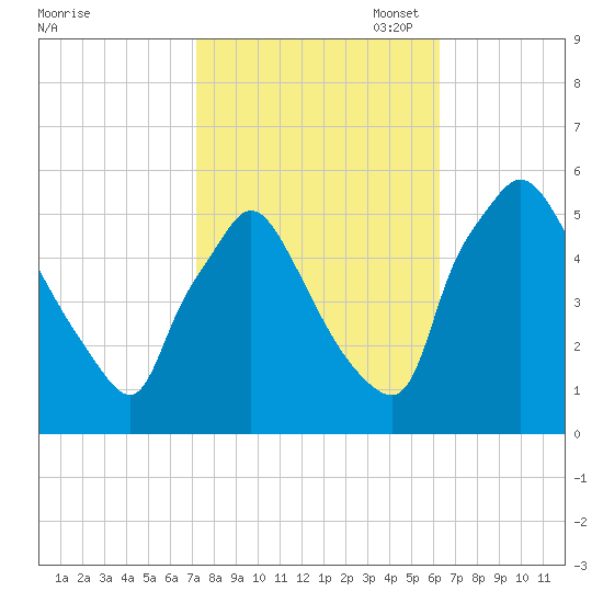 Pennsauken Creek tide chart for Tuesday, October 18, 2022