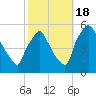 Pennsauken Creek tide chart for Tuesday, October 18, 2022