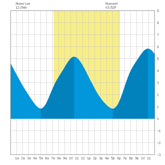 Pennsauken Creek tide chart for Wednesday, October 19, 2022