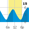 Pennsauken Creek tide chart for Wednesday, October 19, 2022