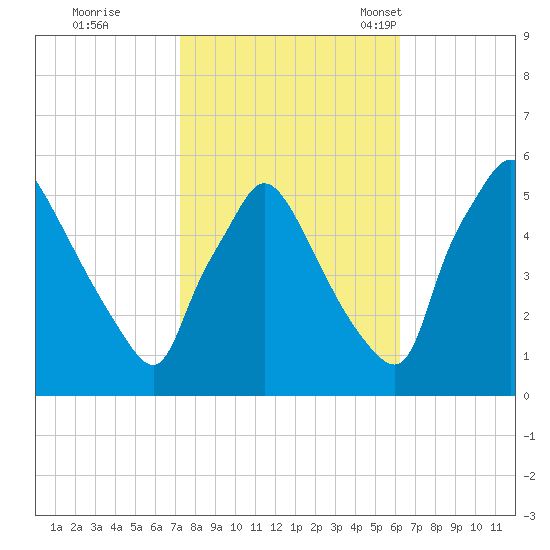 Pennsauken Creek tide chart for Thursday, October 20, 2022