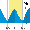 Pennsauken Creek tide chart for Thursday, October 20, 2022