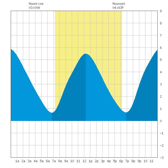 Pennsauken Creek tide chart for Friday, October 21, 2022