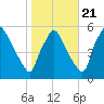 Pennsauken Creek tide chart for Friday, October 21, 2022