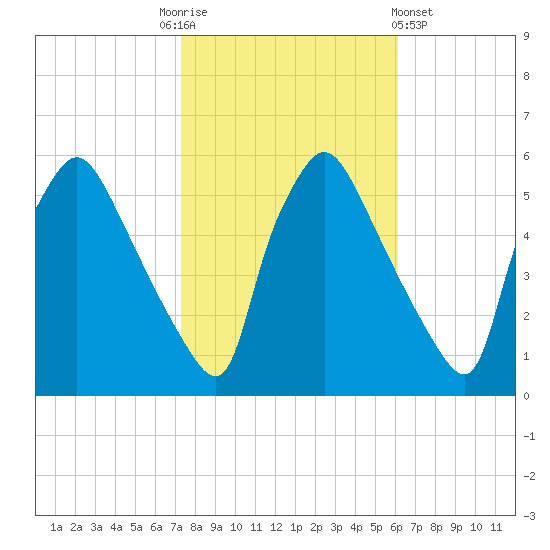 Pennsauken Creek tide chart for Monday, October 24, 2022