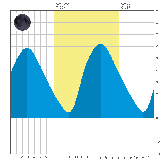 Pennsauken Creek tide chart for Tuesday, October 25, 2022