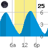 Pennsauken Creek tide chart for Tuesday, October 25, 2022