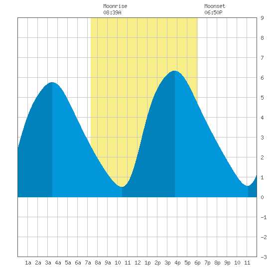 Pennsauken Creek tide chart for Wednesday, October 26, 2022