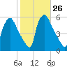 Pennsauken Creek tide chart for Wednesday, October 26, 2022