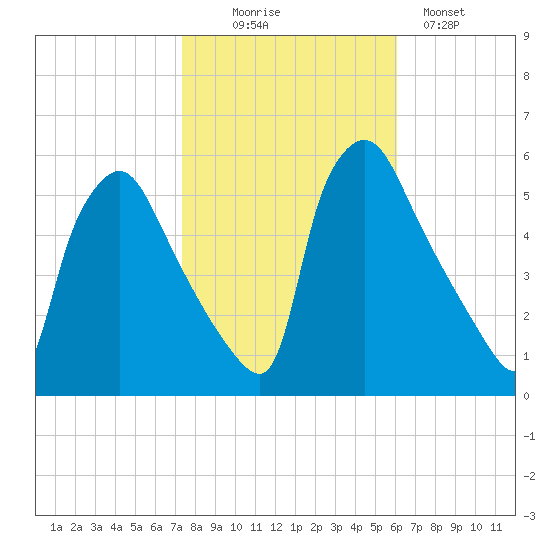 Pennsauken Creek tide chart for Thursday, October 27, 2022