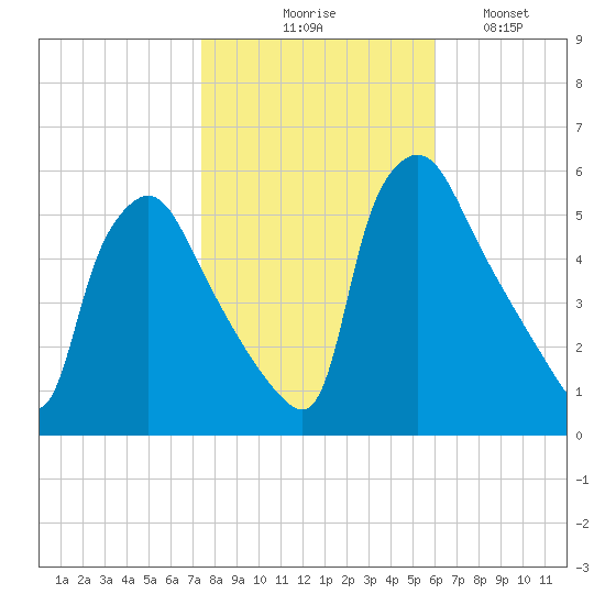 Pennsauken Creek tide chart for Friday, October 28, 2022