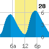 Pennsauken Creek tide chart for Friday, October 28, 2022