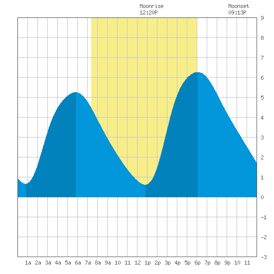 Pennsauken Creek tide chart for Saturday, October 29, 2022