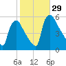Pennsauken Creek tide chart for Saturday, October 29, 2022