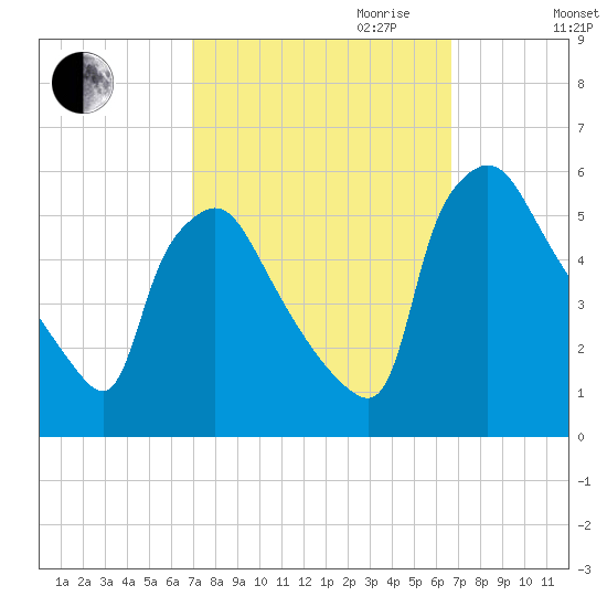 Pennsauken Creek tide chart for Sunday, October 2, 2022
