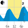 Pennsauken Creek tide chart for Sunday, October 2, 2022