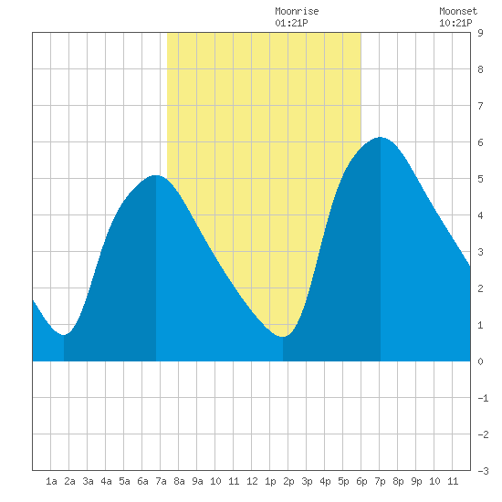 Pennsauken Creek tide chart for Sunday, October 30, 2022