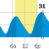 Pennsauken Creek tide chart for Monday, October 31, 2022