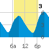 Pennsauken Creek tide chart for Monday, October 3, 2022