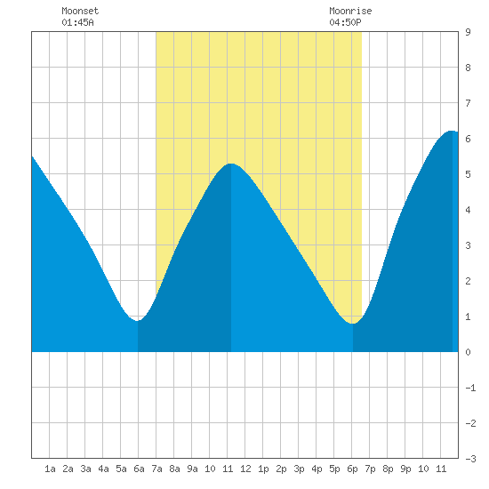 Pennsauken Creek tide chart for Wednesday, October 5, 2022