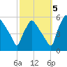 Pennsauken Creek tide chart for Wednesday, October 5, 2022