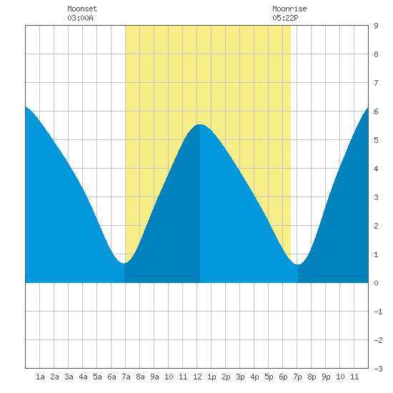 Pennsauken Creek tide chart for Thursday, October 6, 2022