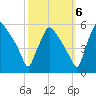Pennsauken Creek tide chart for Thursday, October 6, 2022
