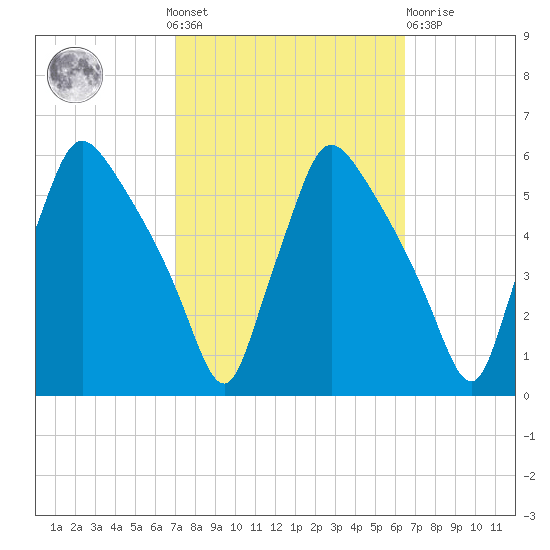 Pennsauken Creek tide chart for Sunday, October 9, 2022
