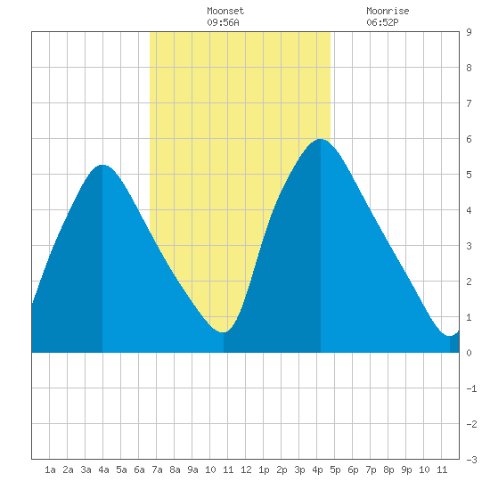 Pennsauken Creek tide chart for Friday, November 11, 2022