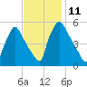 Pennsauken Creek tide chart for Friday, November 11, 2022
