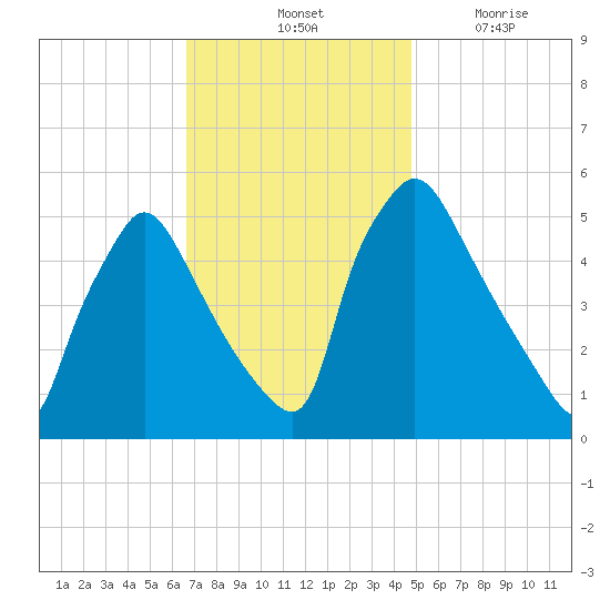 Pennsauken Creek tide chart for Saturday, November 12, 2022