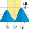 Pennsauken Creek tide chart for Sunday, November 13, 2022