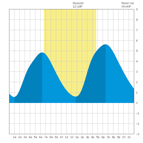 Pennsauken Creek tide chart for Monday, November 14, 2022