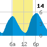 Pennsauken Creek tide chart for Monday, November 14, 2022