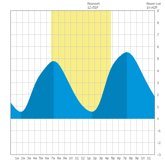 Pennsauken Creek tide chart for Tuesday, November 15, 2022