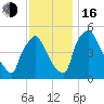 Pennsauken Creek tide chart for Wednesday, November 16, 2022