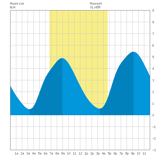Pennsauken Creek tide chart for Thursday, November 17, 2022