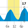 Pennsauken Creek tide chart for Thursday, November 17, 2022